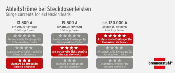 Surge currents for socket strips with surge protection - brennenstuhl®